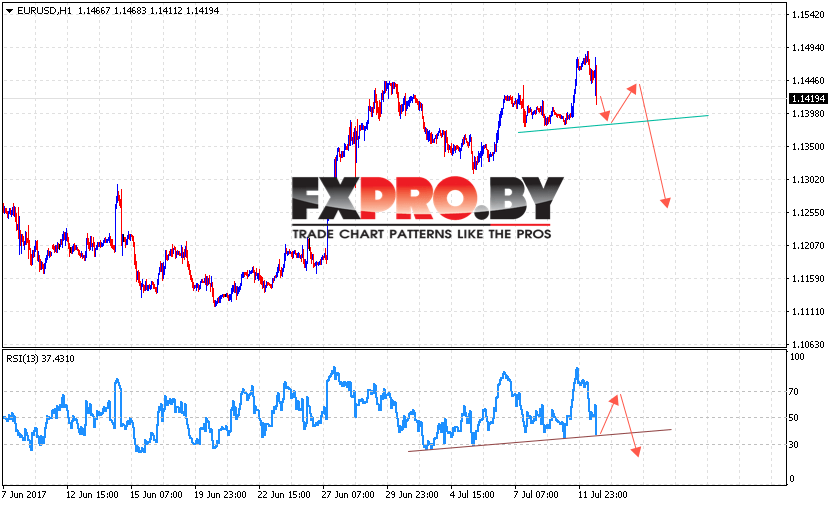 EUR/USD прогноз Евро Доллар на 13 июля 2017