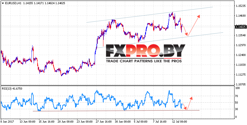EUR/USD прогноз Евро Доллар на 14 июля 2017