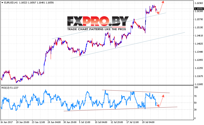 EUR/USD прогноз Евро Доллар на 25 июля 2017