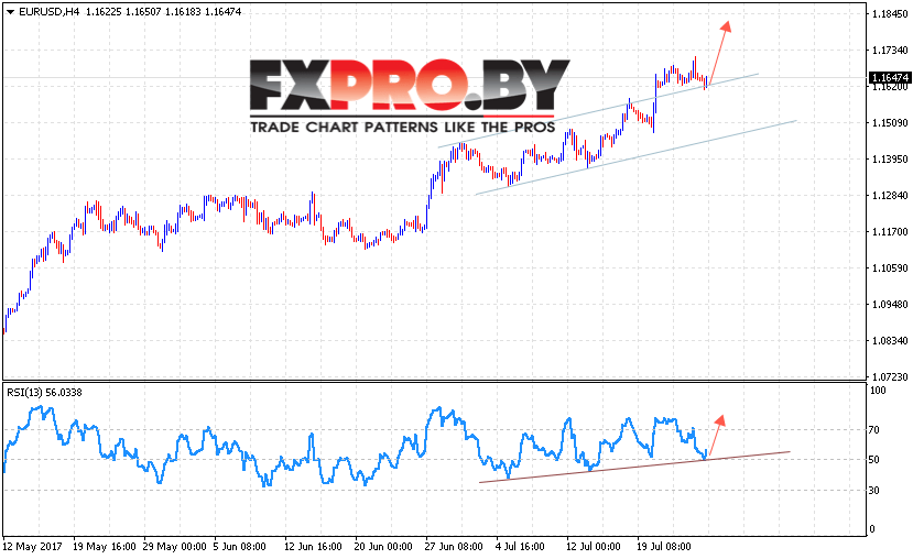 EUR/USD прогноз Евро Доллар на 27 июля 2017