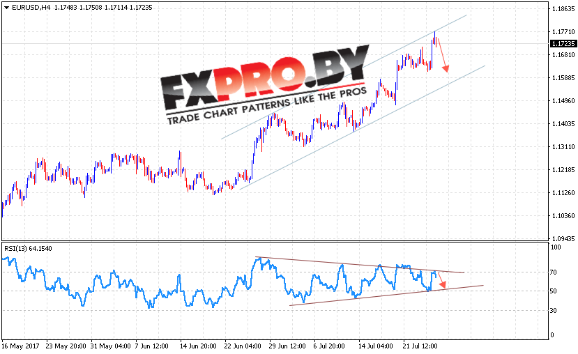 EUR/USD прогноз Евро Доллар на 28 июля 2017