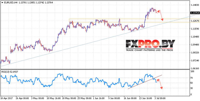 EUR/USD прогноз Евро Доллар на 4 июля 2017