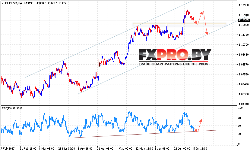 EUR/USD прогноз Евро Доллар на 6 июля 2017