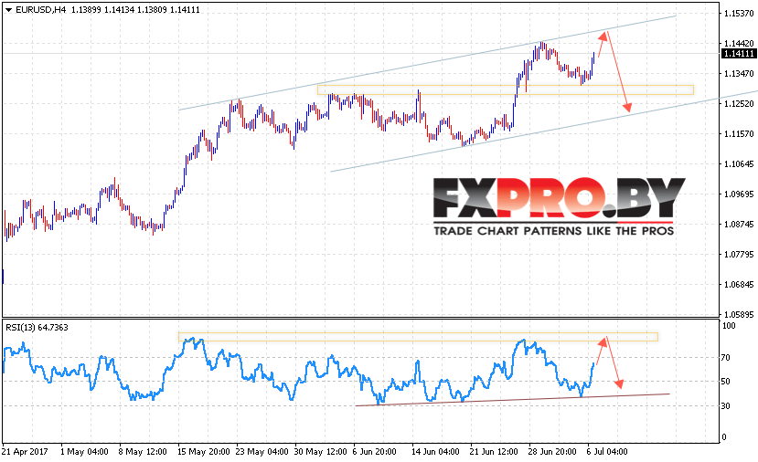 EUR/USD прогноз Евро Доллар на 7 июля 2017