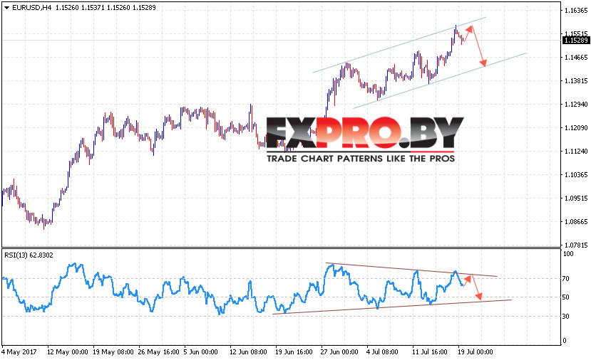 EUR/USD прогноз на 20 июля 2017