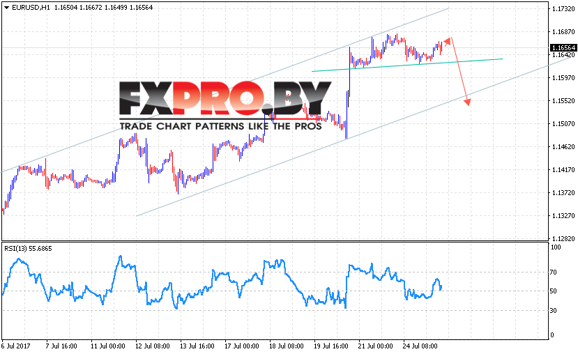 EUR/USD прогноз на 26 июля 2017