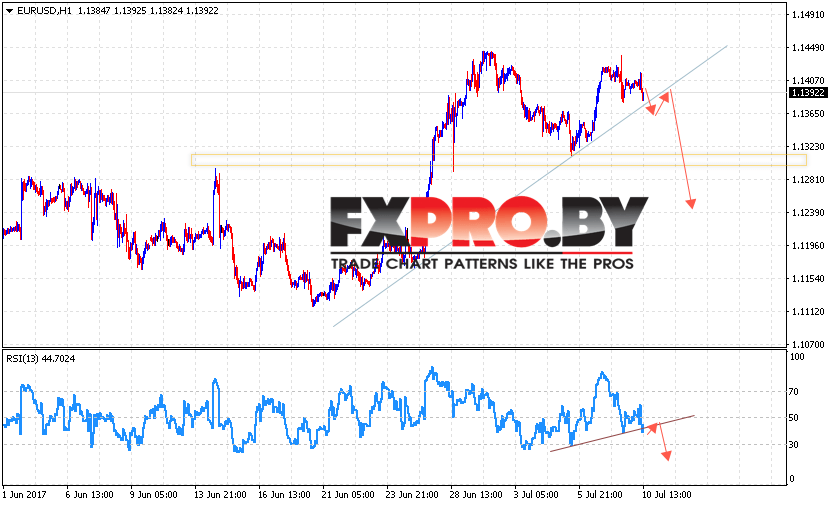 Курс Евро Доллар прогноз EUR USD на 11 июля 2017