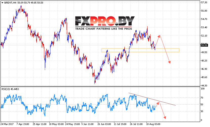 Аналитика и прогноз цен на нефть на 18 августа 2017