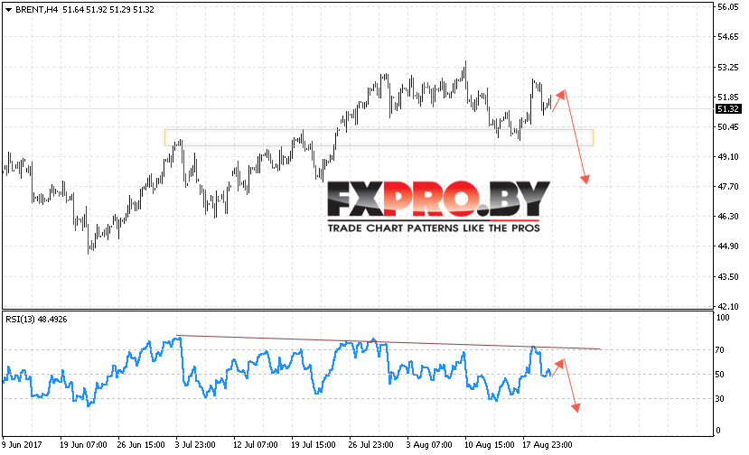 Аналитика и прогноз цен на нефть на 23 августа 2017