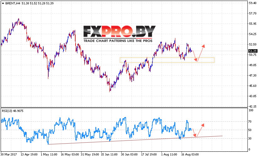Аналитика и прогноз цен на нефть на 24 августа 2017