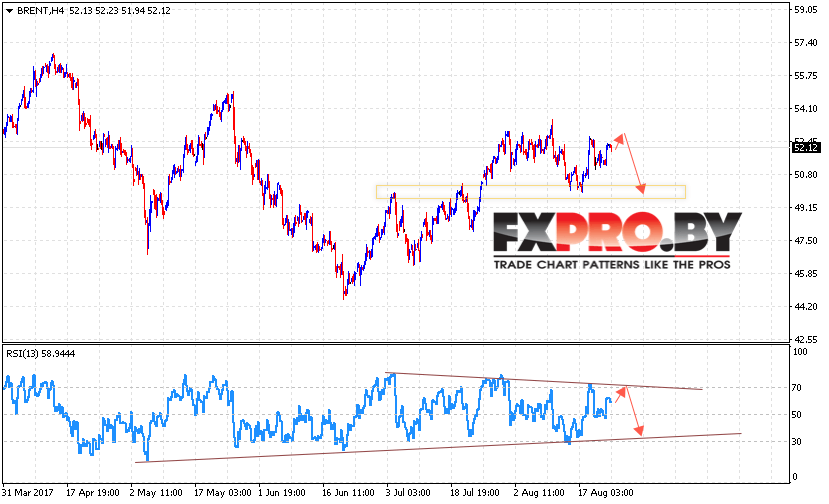 Аналитика и прогноз цен на нефть на 25 августа 2017