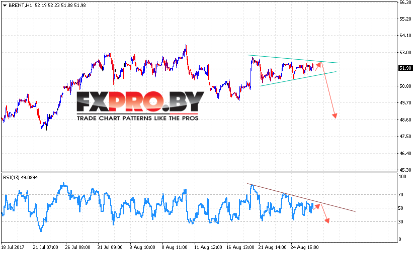 Аналитика и прогноз цен на нефть на 29 августа 2017
