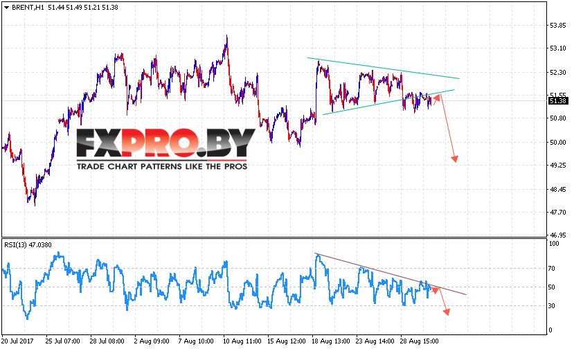 Аналитика и прогноз цен на нефть на 31 августа 2017