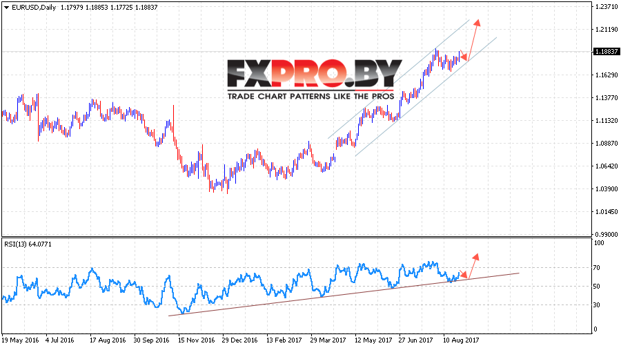 EUR USD прогноз Евро Доллар на 28 августа — 1 сентября 2017