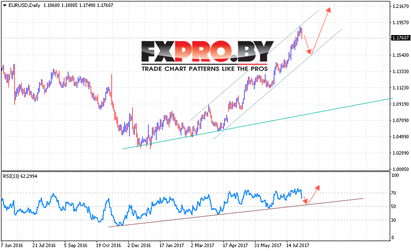 EUR USD прогноз Евро Доллар на неделю 7 — 11 августа 2017