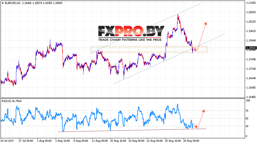 EUR/USD прогноз Евро Доллар на 1 сентября 2017