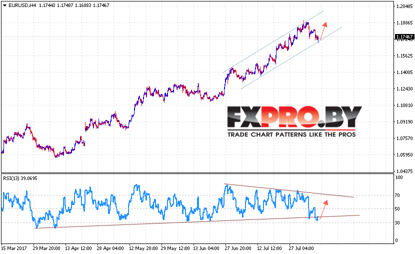 EUR/USD прогноз Евро Доллар на 10 августа 2017