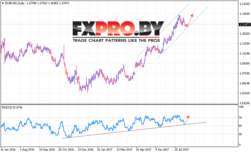 EUR/USD прогноз Евро Доллар на 16.08.2017