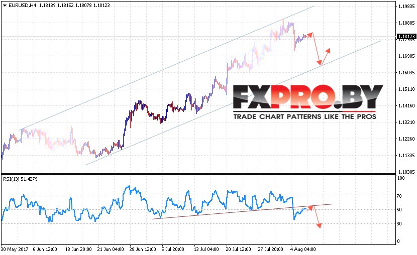 EUR/USD прогноз Евро Доллар на 9 августа 2017