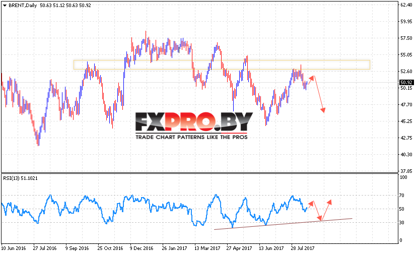 Прогноз цен на нефть BRENT на 21 — 25 августа 2017