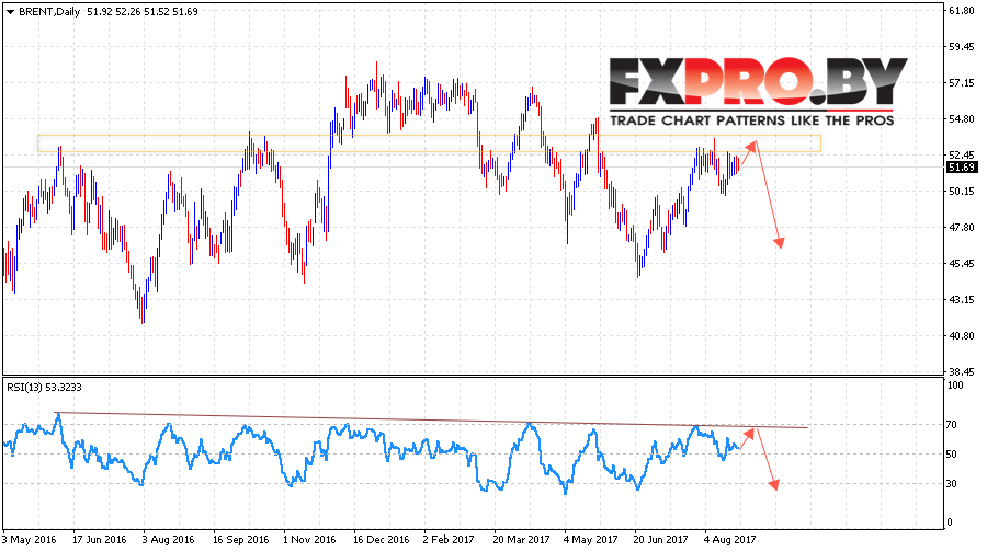 Прогноз цен на нефть BRENT на 28 августа — 1 сентября 2017