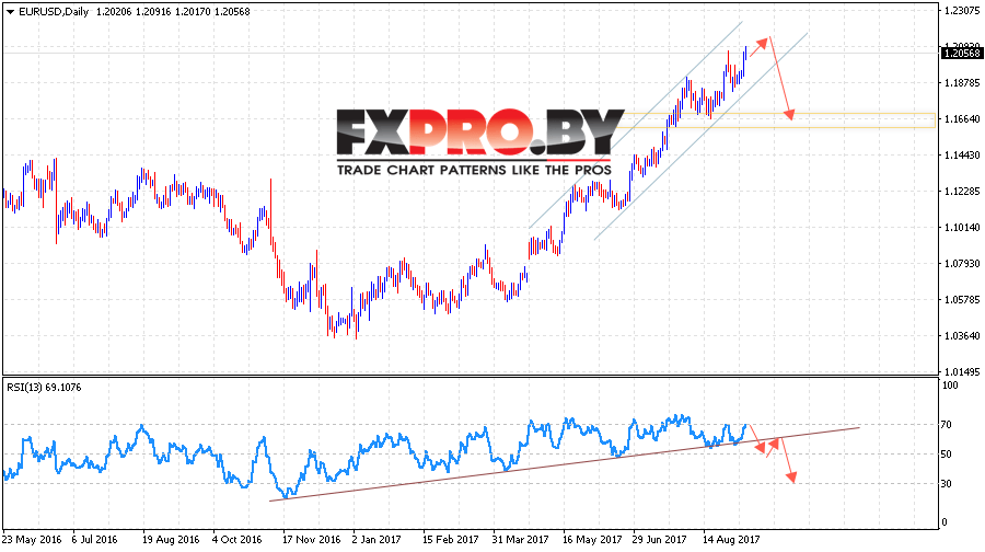 EUR USD прогноз Евро Доллар на 11 — 15 сентября 2017