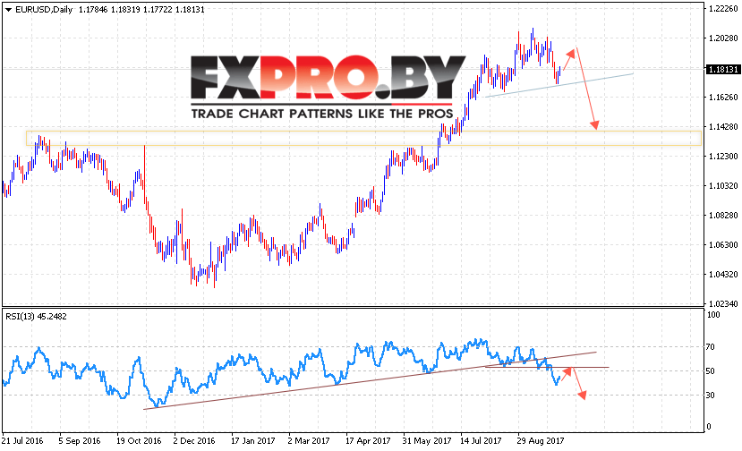 EUR USD прогноз Евро Доллар на 2 — 6 октября 2017