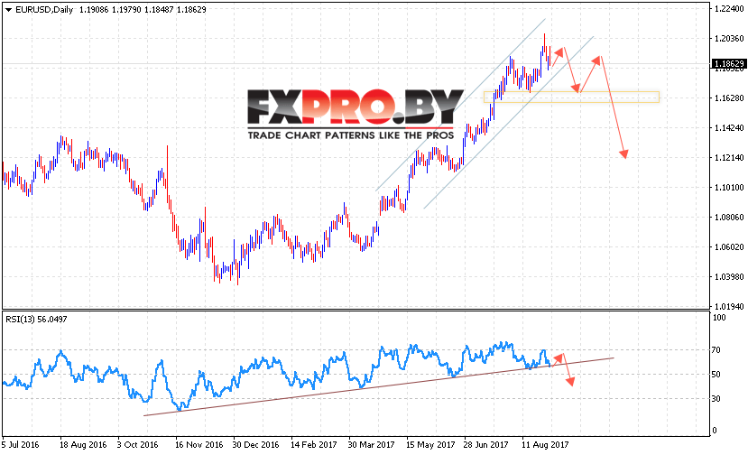 EUR USD прогноз Евро Доллар на 4 — 8 сентября 2017