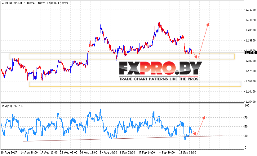 EUR/USD прогноз Евро Доллар на 15 сентября 2017