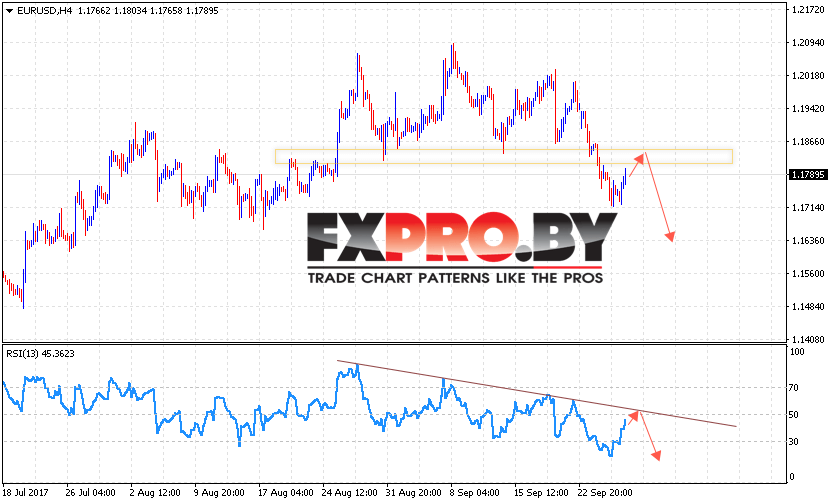 EUR/USD прогноз Евро Доллар на 29 сентября 2017