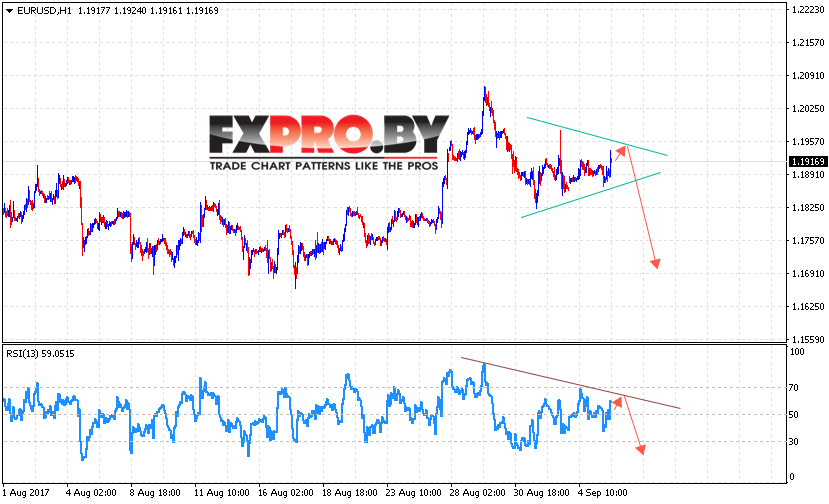 EUR/USD прогноз Евро Доллар на 6 сентября 2017
