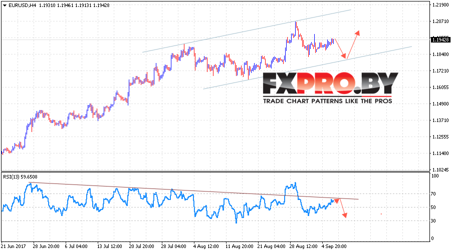 EUR/USD прогноз Евро Доллар на 7 сентября 2017