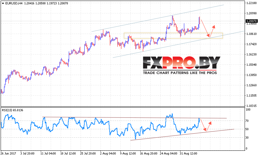 EUR/USD прогноз Евро Доллар на 8 сентября 2017