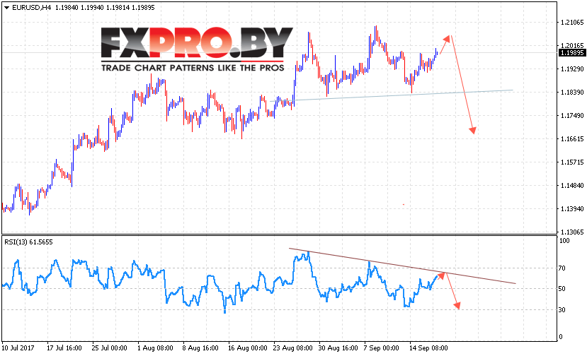 EUR/USD прогноз на 20 сентября 2017