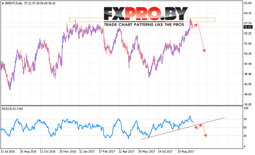 Прогноз цен на нефть BRENT на 2 — 6 октября 2017