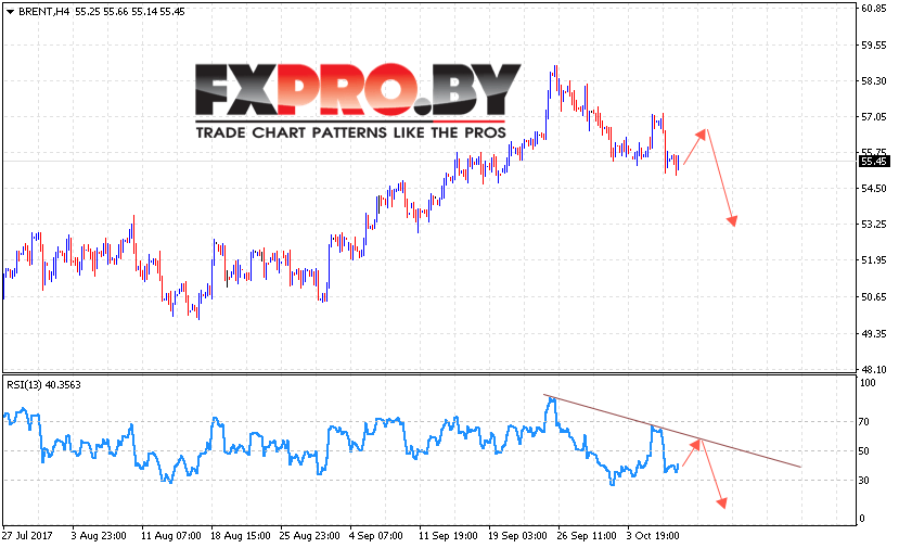 Аналитика и прогноз цен на нефть на 10 октября 2017