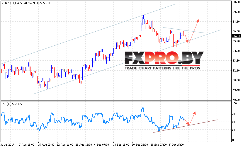 Аналитика и прогноз цен на нефть на 12 октября 2017