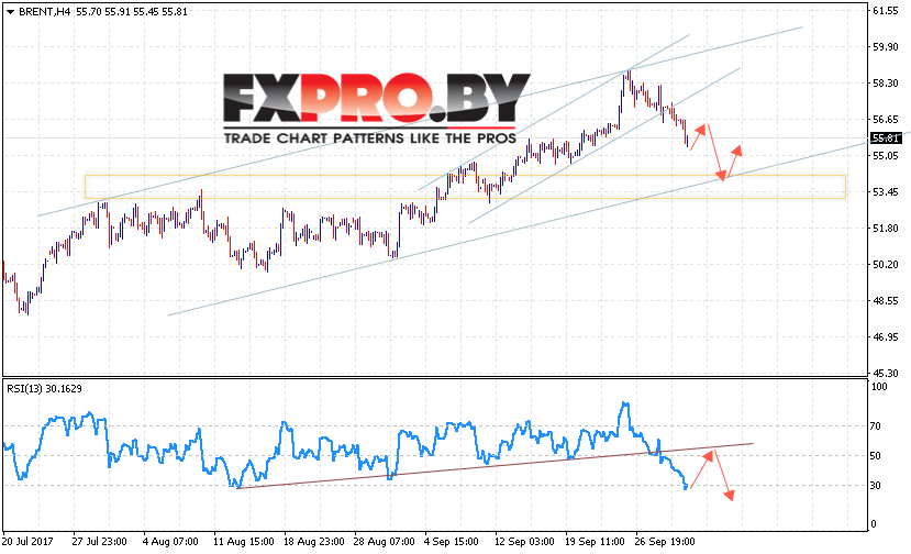 Аналитика и прогноз цен на нефть на 3 октября 2017