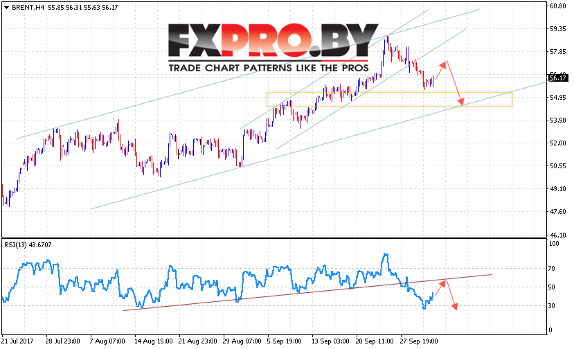 Аналитика и прогноз цен на нефть на 4 октября 2017