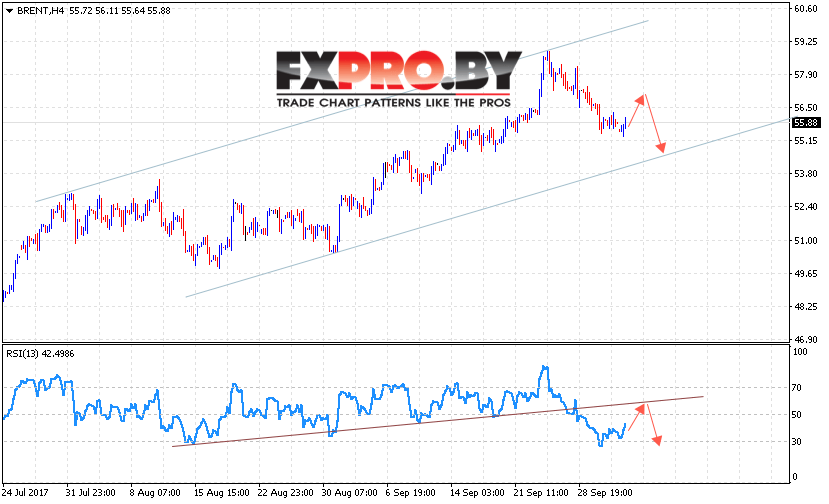 Аналитика и прогноз цен на нефть на 5 октября 2017