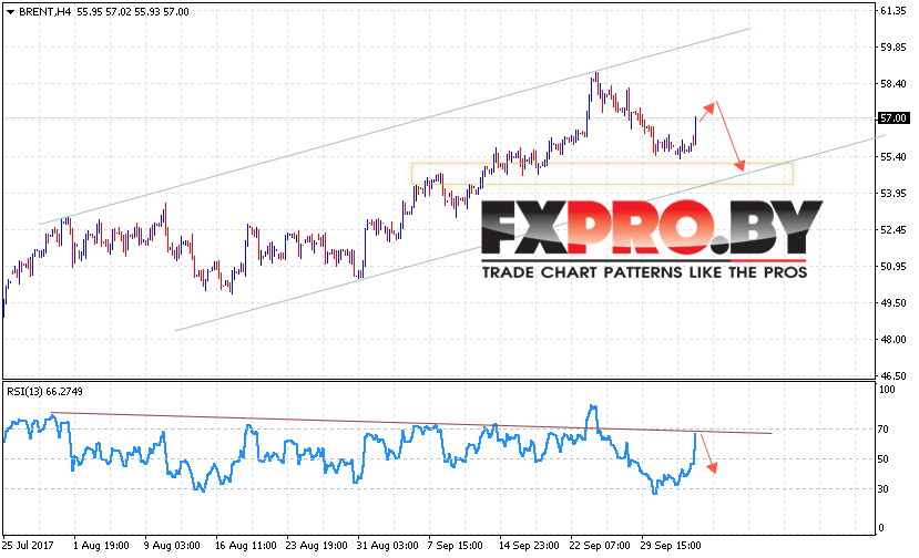 Аналитика и прогноз цен на нефть на 6 октября 2017