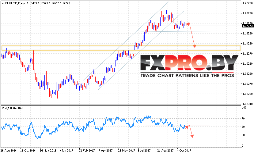 EUR USD прогноз Евро Доллар на 23 — 27 октября 2017