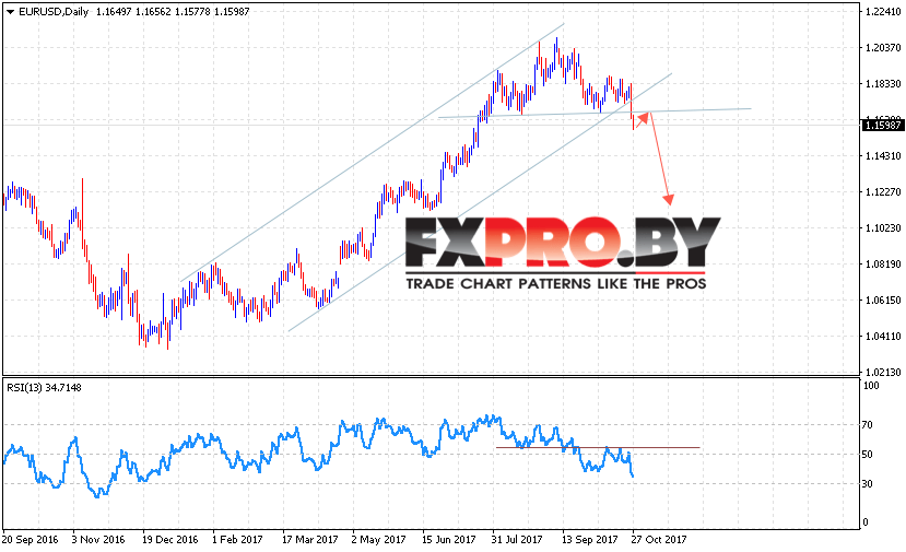 EUR USD прогноз Евро Доллар на 30 октября — 3 ноября 2017