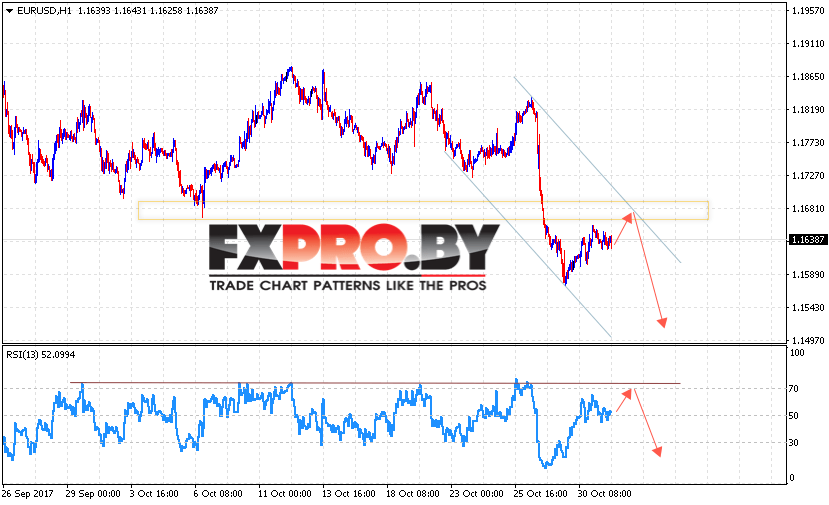 EUR/USD прогноз Евро Доллар на 1 ноября 2017