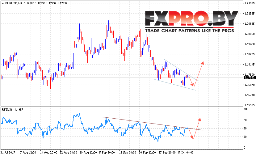 EUR/USD прогноз Евро Доллар на 10 октября 2017