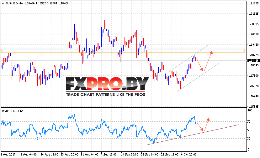 EUR/USD прогноз Евро Доллар на 13 октября 2017