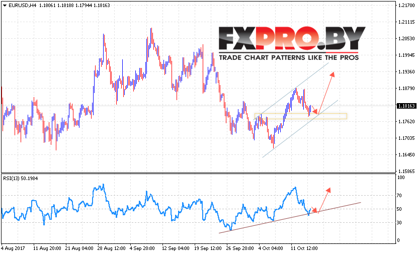 EUR/USD прогноз Евро Доллар на 17 октября 2017