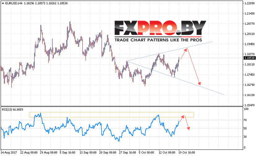 EUR/USD прогноз Евро Доллар на 20 октября 2017