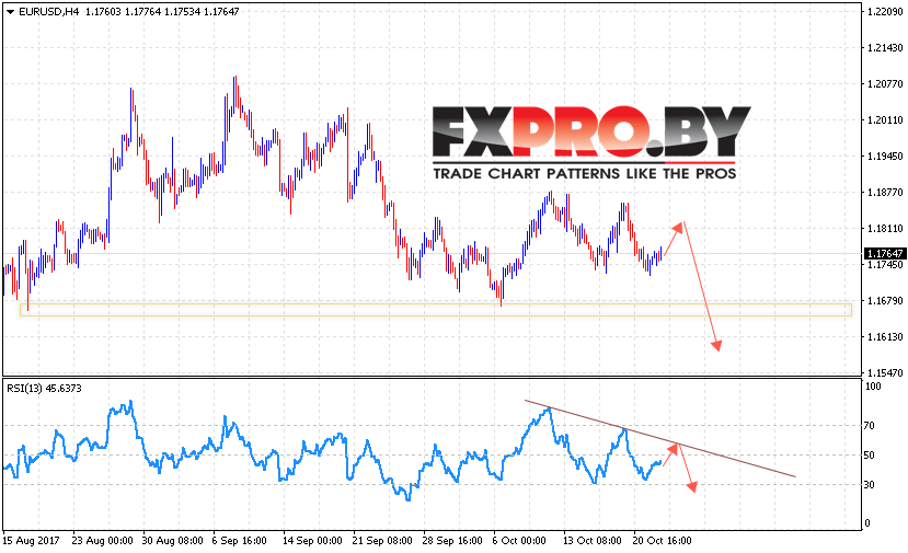 EUR/USD прогноз Евро Доллар на 25 октября 2017