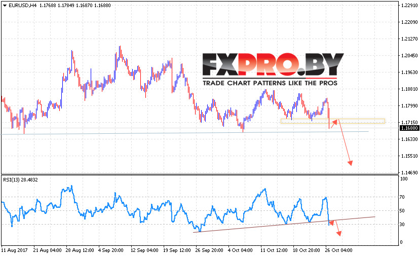 EUR/USD прогноз Евро Доллар на 27 октября 2017